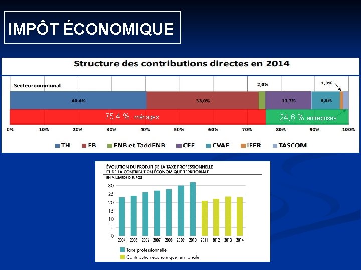  IMPÔT ÉCONOMIQUE 75, 4 % ménages 24, 6 % entreprises 