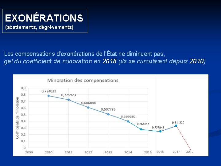  EXONÉRATIONS (abattements, dégrèvements) Les compensations d'exonérations de l'État ne diminuent pas, gel du