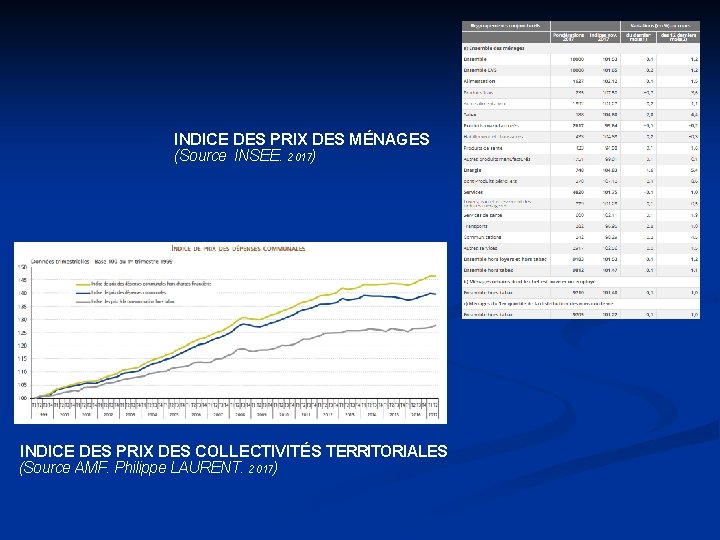 INDICE DES PRIX DES MÉNAGES (Source INSEE. 2 017) INDICE DES PRIX DES COLLECTIVITÉS