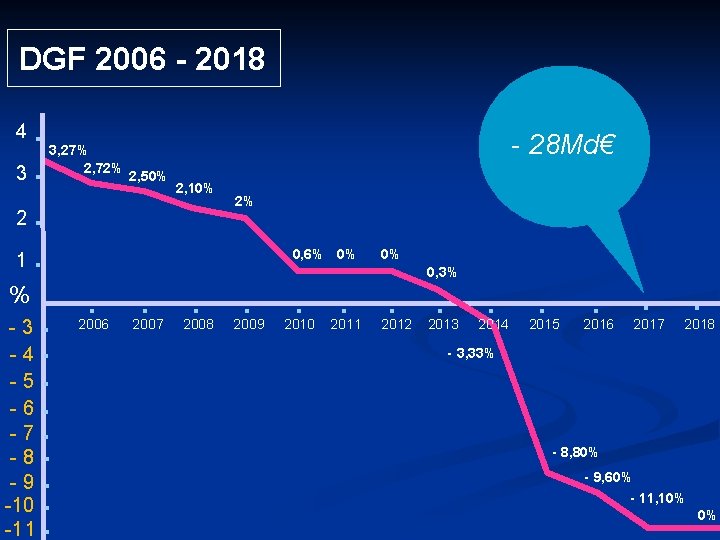  DGF 2006 - 2018 . 3. 2. 1. %. - 3. -4. -5.