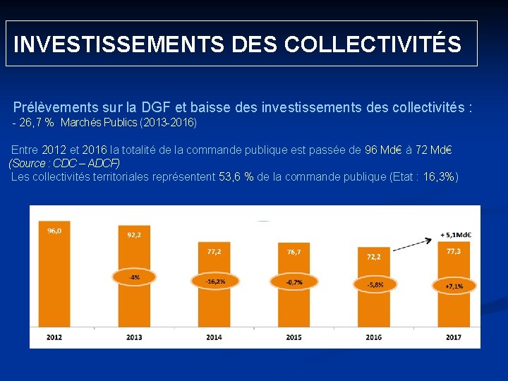  INVESTISSEMENTS DES COLLECTIVITÉS Prélèvements sur la DGF et baisse des investissements des collectivités