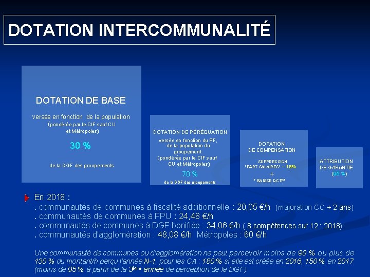  DOTATION INTERCOMMUNALITÉ DOTATION DE BASE versée en fonction de la population (pondérée par