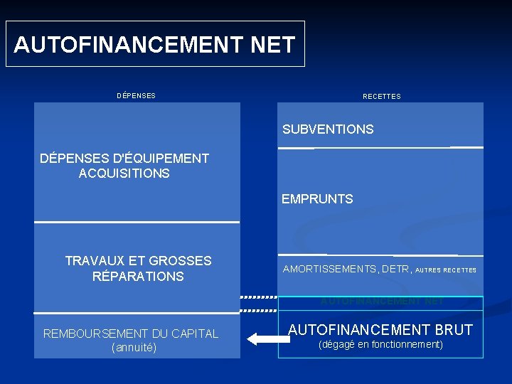  AUTOFINANCEMENT NET DÉPENSES RECETTES SUBVENTIONS DÉPENSES D'ÉQUIPEMENT ACQUISITIONS EMPRUNTS TRAVAUX ET GROSSES RÉPARATIONS