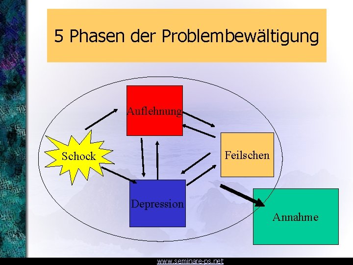 5 Phasen der Problembewältigung Auflehnung Feilschen Schock Depression Annahme www. seminare-ps. net 