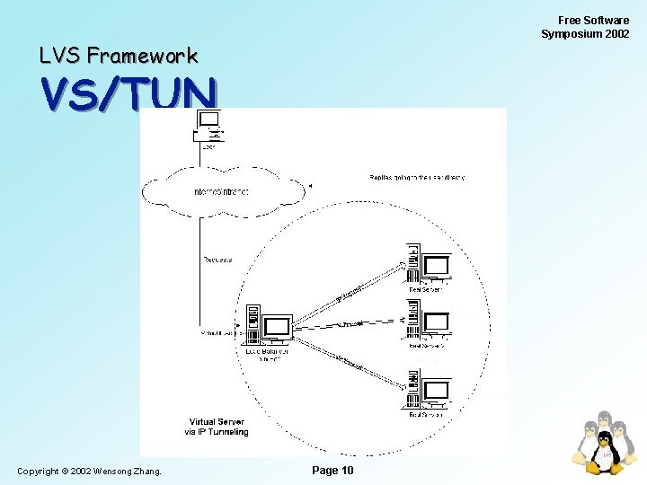 Free Software Symposium 2002 LVS Framework VS/TUN Copyright © 2002 Wensong Zhang. Page 10