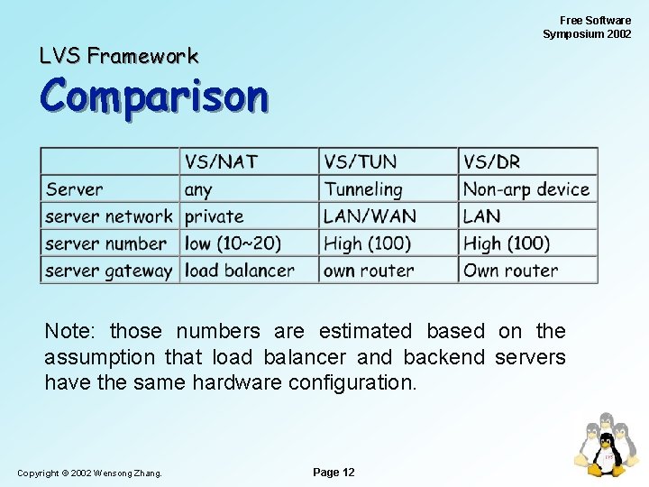 Free Software Symposium 2002 LVS Framework Comparison Note: those numbers are estimated based on