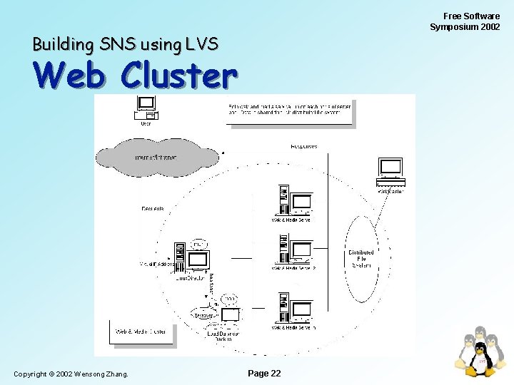 Free Software Symposium 2002 Building SNS using LVS Web Cluster Copyright © 2002 Wensong