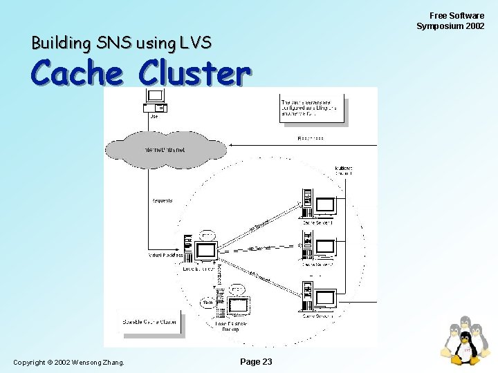 Free Software Symposium 2002 Building SNS using LVS Cache Cluster Copyright © 2002 Wensong