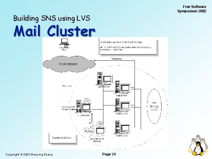 Free Software Symposium 2002 Building SNS using LVS Mail Cluster Copyright © 2002 Wensong