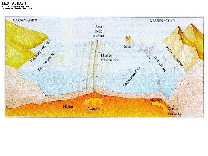 I. E. S. AL BASIT DPTO. GEOGRAFÍA E HISTORIA Mercedes García Guerrero 