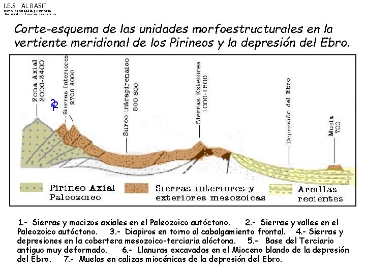 I. E. S. AL BASIT DPTO. GEOGRAFÍA E HISTORIA Mercedes García Guerrero Corte-esquema de