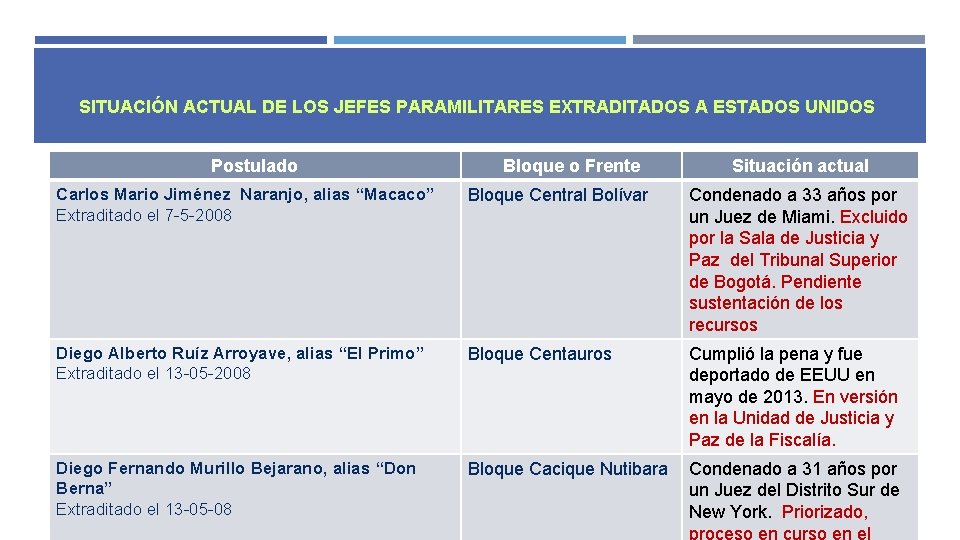 SITUACIÓN ACTUAL DE LOS JEFES PARAMILITARES EXTRADITADOS A ESTADOS UNIDOS Postulado Bloque o Frente