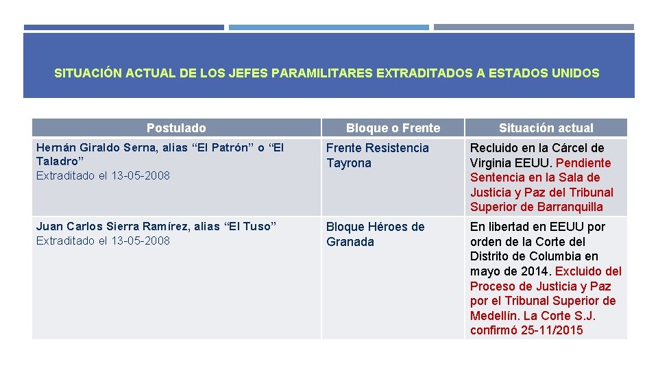 SITUACIÓN ACTUAL DE LOS JEFES PARAMILITARES EXTRADITADOS A ESTADOS UNIDOS Postulado Bloque o Frente