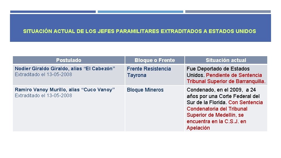 SITUACIÓN ACTUAL DE LOS JEFES PARAMILITARES EXTRADITADOS A ESTADOS UNIDOS Postulado Bloque o Frente