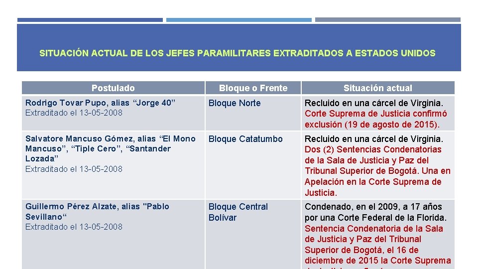 SITUACIÓN ACTUAL DE LOS JEFES PARAMILITARES EXTRADITADOS A ESTADOS UNIDOS Postulado Bloque o Frente