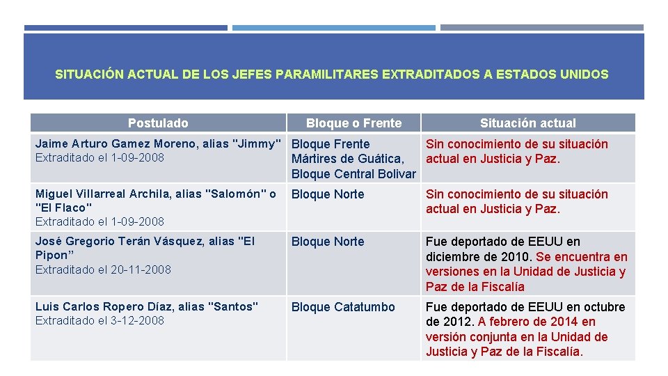 SITUACIÓN ACTUAL DE LOS JEFES PARAMILITARES EXTRADITADOS A ESTADOS UNIDOS Postulado Bloque o Frente