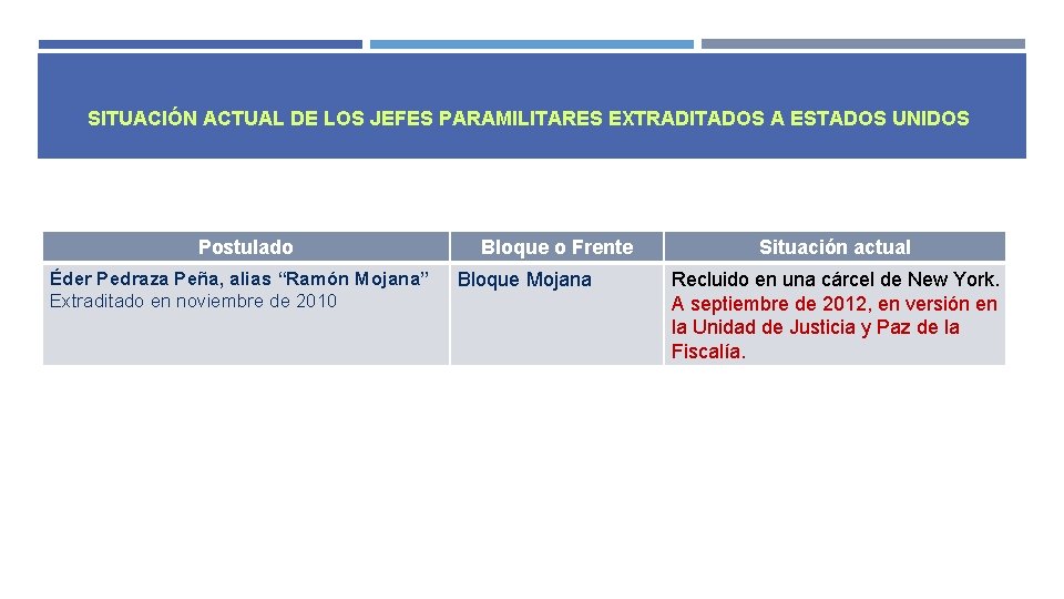 SITUACIÓN ACTUAL DE LOS JEFES PARAMILITARES EXTRADITADOS A ESTADOS UNIDOS Postulado Éder Pedraza Peña,