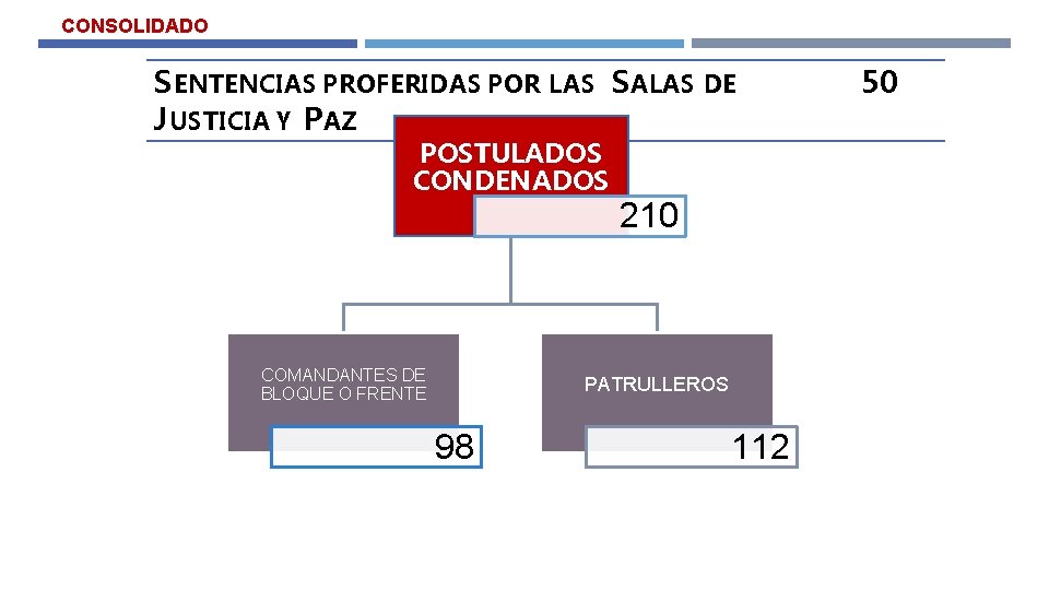 CONSOLIDADO SENTENCIAS PROFERIDAS POR LAS SALAS DE JUSTICIA Y PAZ POSTULADOS CONDENADOS COMANDANTES DE