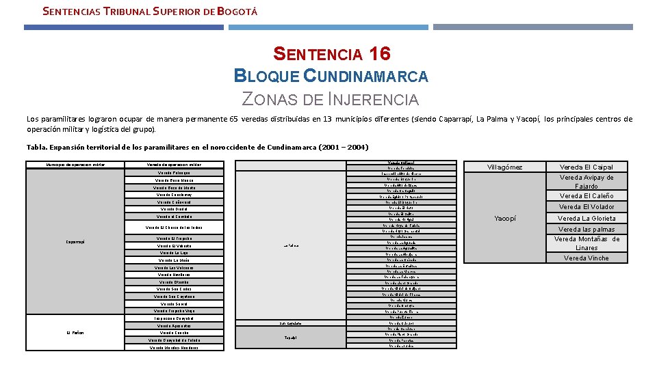 SENTENCIAS TRIBUNAL SUPERIOR DE BOGOTÁ SENTENCIA 16 BLOQUE CUNDINAMARCA ZONAS DE INJERENCIA Los paramilitares