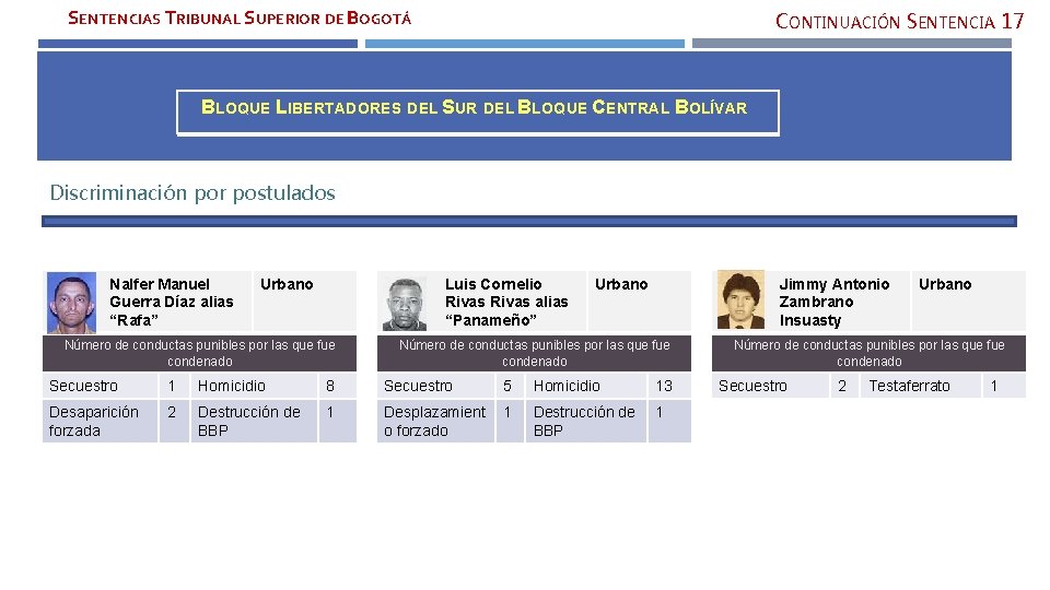 SENTENCIAS TRIBUNAL SUPERIOR DE BOGOTÁ CONTINUACIÓN SENTENCIA 17 BLOQUE LIBERTADORES DEL SUR DEL BLOQUE