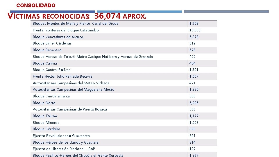 CONSOLIDADO VÍCTIMAS RECONOCIDAS: 36, 074 APROX. Bloques Montes de María y Frente Canal del