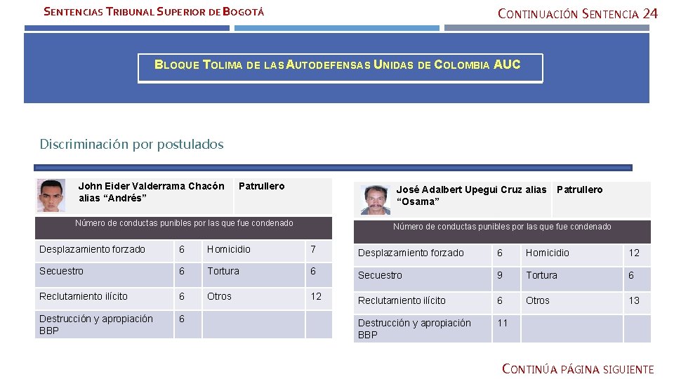 SENTENCIAS TRIBUNAL SUPERIOR DE BOGOTÁ CONTINUACIÓN SENTENCIA 24 BLOQUE TOLIMA DE LAS AUTODEFENSAS UNIDAS