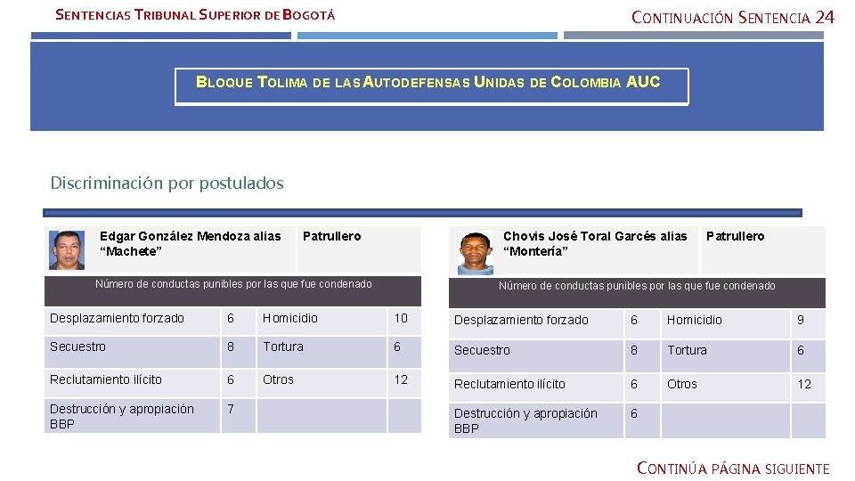 SENTENCIAS TRIBUNAL SUPERIOR DE BOGOTÁ CONTINUACIÓN SENTENCIA 24 BLOQUE TOLIMA DE LAS AUTODEFENSAS UNIDAS