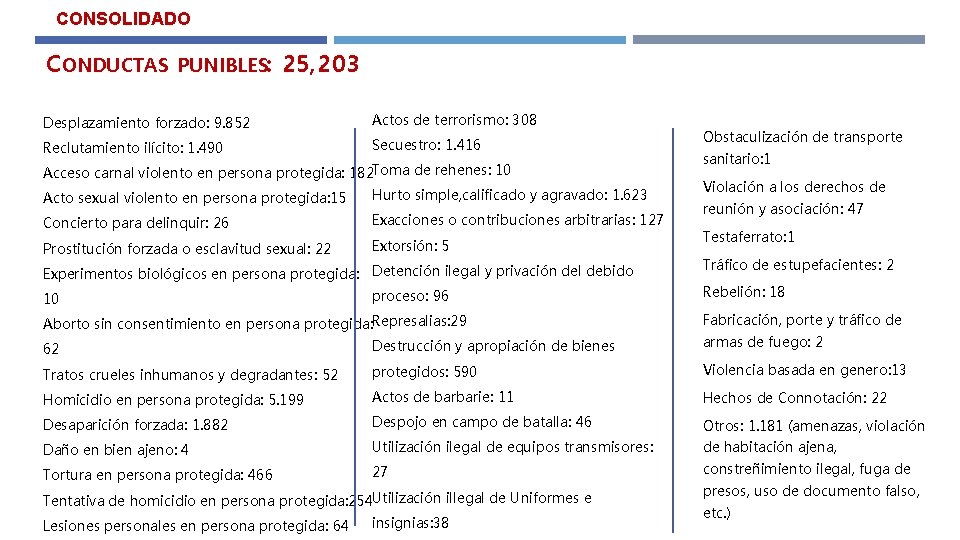 CONSOLIDADO CONDUCTAS PUNIBLES: 25, 203 Desplazamiento forzado: 9. 852 Actos de terrorismo: 308 Reclutamiento