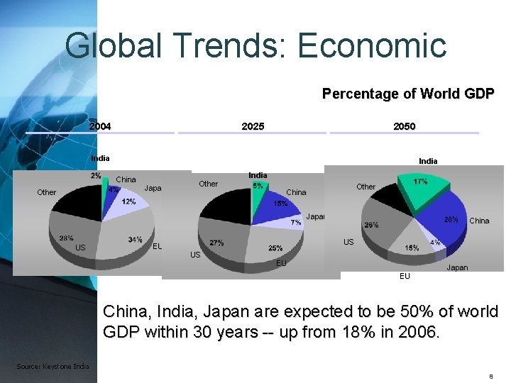 Global Trends: Economic Percentage of World GDP 2004 2025 2050 India China Other Japan