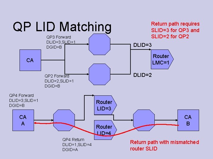 QP LID Matching QP 3 Forward DLID=3, SLID=1 DGID=B Return path requires SLID=3 for
