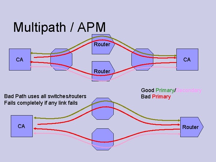 Multipath / APM Router CA CA Router Bad Path uses all switches/routers Fails completely