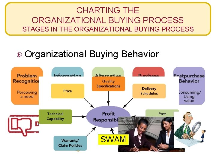 CHARTING THE ORGANIZATIONAL BUYING PROCESS STAGES IN THE ORGANIZATIONAL BUYING PROCESS Organizational Buying Behavior