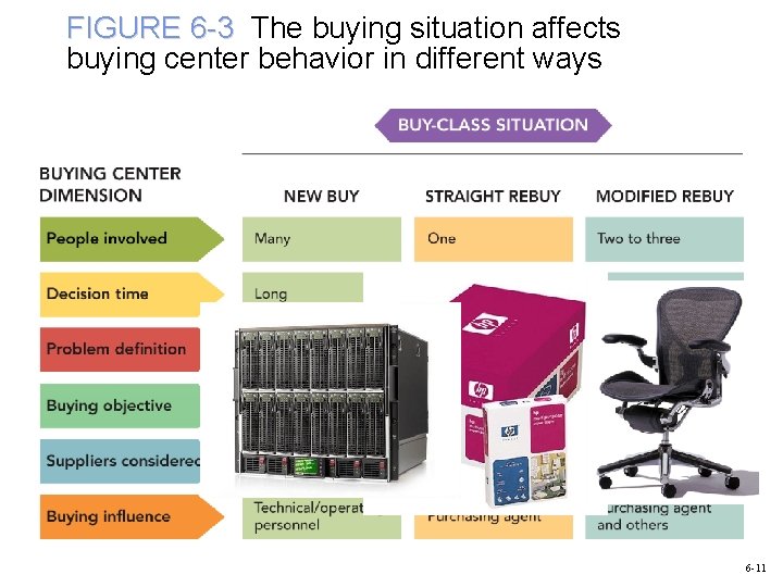 FIGURE 6 -3 The buying situation affects buying center behavior in different ways 6