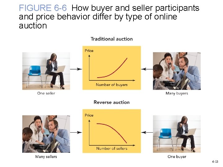 FIGURE 6 -6 How buyer and seller participants and price behavior differ by type