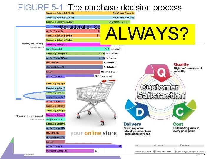 FIGURE 5 -1 The purchase decision process consists of five stages Consideration Set ALWAYS?