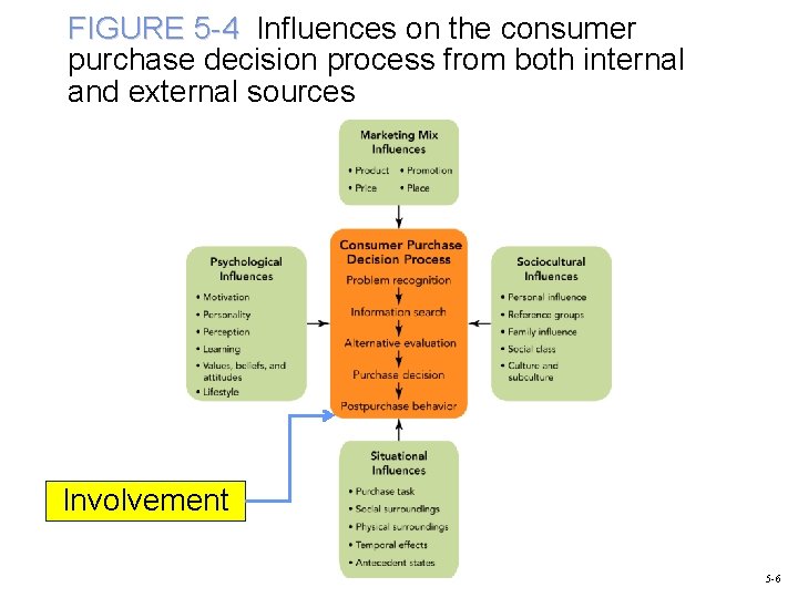 FIGURE 5 -4 Influences on the consumer purchase decision process from both internal and