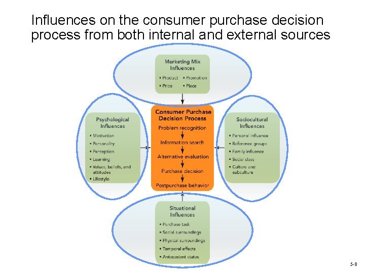 Influences on the consumer purchase decision process from both internal and external sources 5