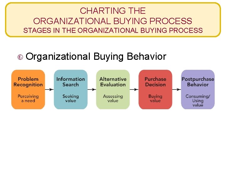 CHARTING THE ORGANIZATIONAL BUYING PROCESS STAGES IN THE ORGANIZATIONAL BUYING PROCESS Organizational Buying Behavior
