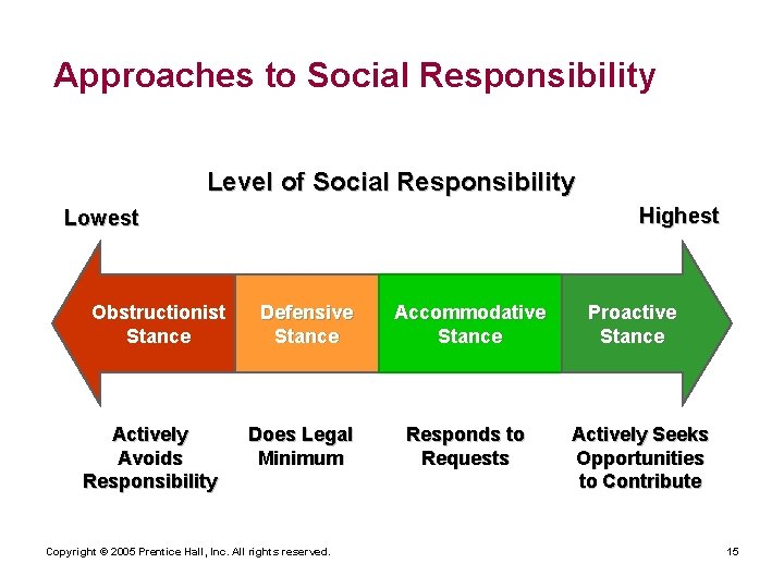 Approaches to Social Responsibility Level of Social Responsibility Highest Lowest Obstructionist Stance Actively Avoids
