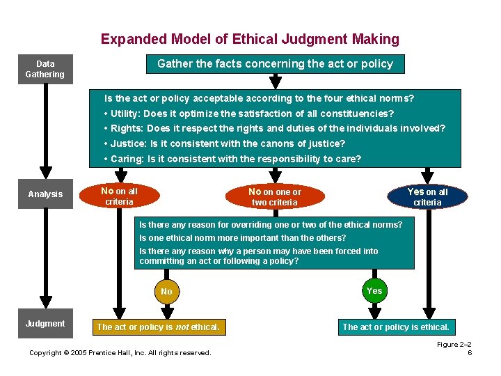 Expanded Model of Ethical Judgment Making Gather the facts concerning the act or policy