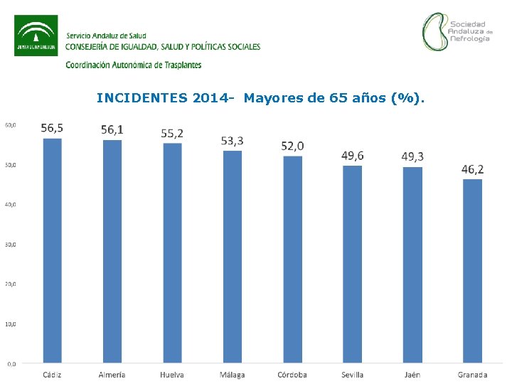 INCIDENTES 2014 - Mayores de 65 años (%). 