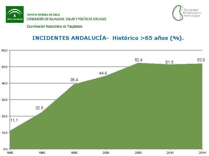 INCIDENTES ANDALUCÍA- Histórico >65 años (%). 60. 0 52. 4 51. 5 52. 0