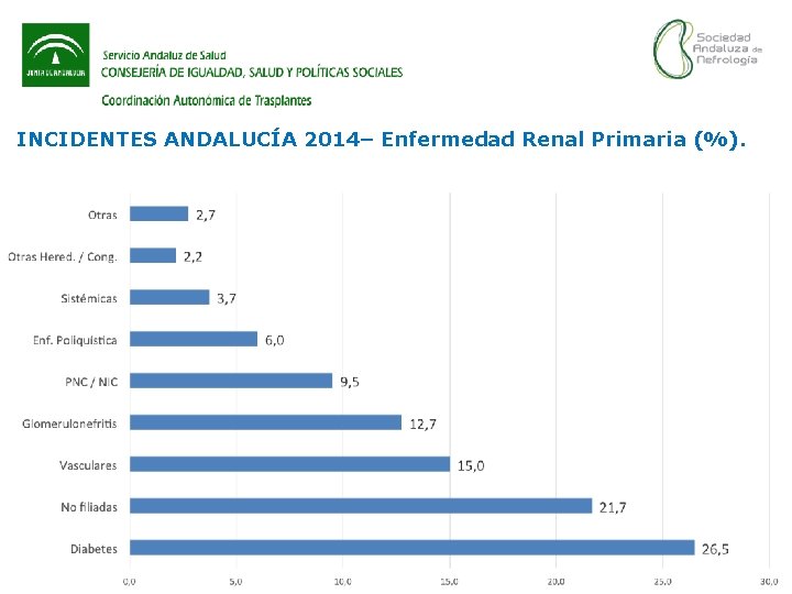 INCIDENTES ANDALUCÍA 2014– Enfermedad Renal Primaria (%). 