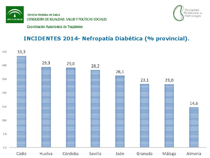 INCIDENTES 2014 - Nefropatía Diabética (% provincial). 