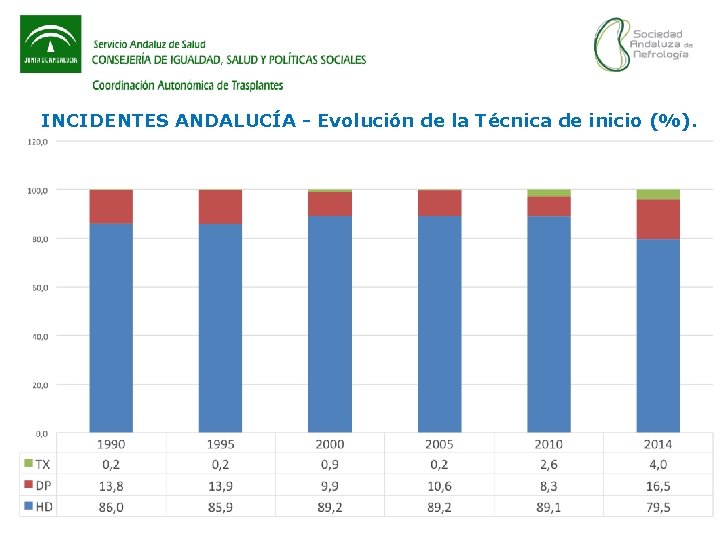 INCIDENTES ANDALUCÍA - Evolución de la Técnica de inicio (%). 