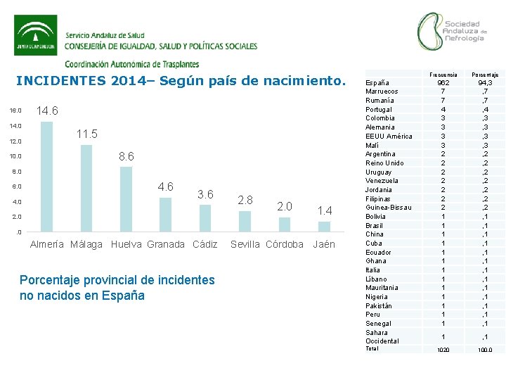 INCIDENTES 2014– Según país de nacimiento. 16. 0 14. 0 12. 0 10. 0