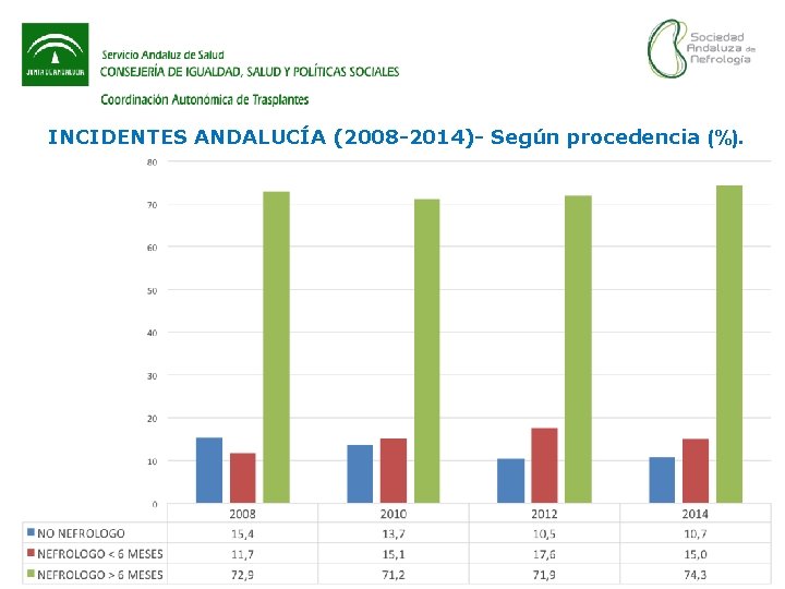 INCIDENTES ANDALUCÍA (2008 -2014)- Según procedencia (%). 