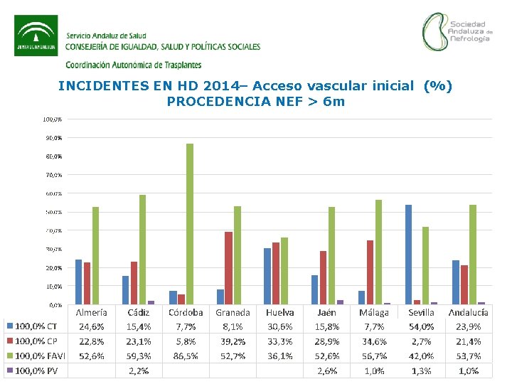 INCIDENTES EN HD 2014– Acceso vascular inicial (%) PROCEDENCIA NEF > 6 m 