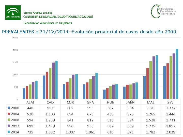 PREVALENTES a 31/12/2014 - Evolución provincial de casos desde año 2000 