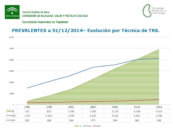 PREVALENTES a 31/12/2014– Evolución por Técnica de TRS. 